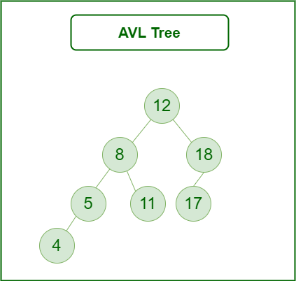 AVL tree