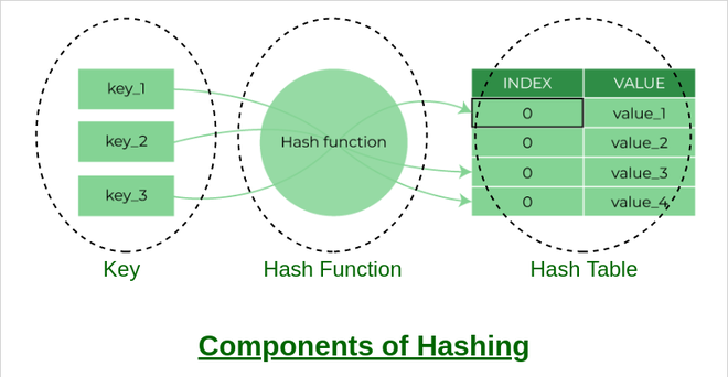 Components of Hashing